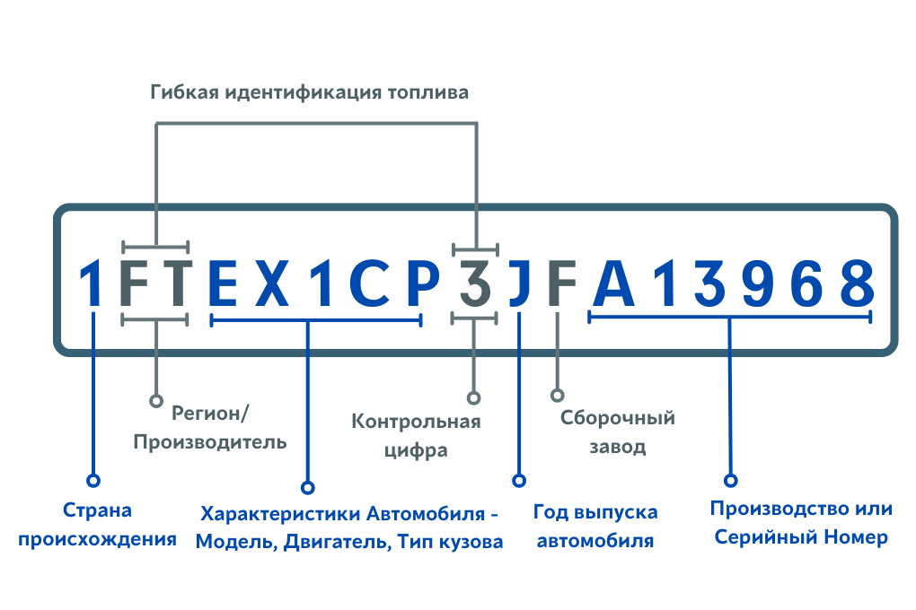 Проверка автомобиля по Vin code: насколько важен отчет